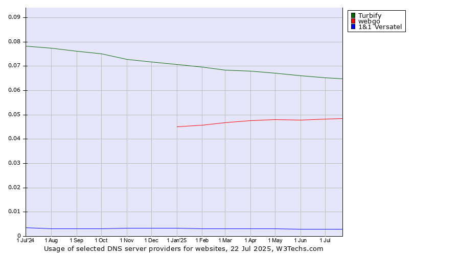 Historical trends in the usage of Turbify vs. webgo vs. 1&1 Versatel