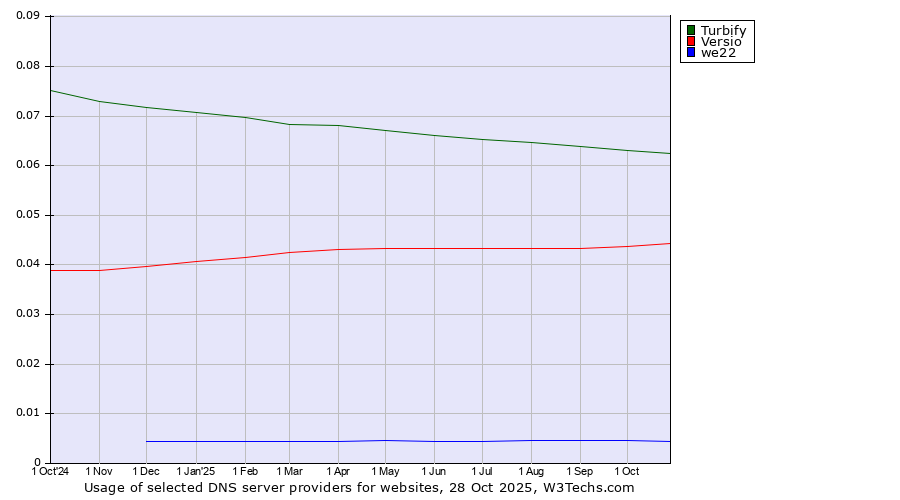 Historical trends in the usage of Turbify vs. Versio vs. we22