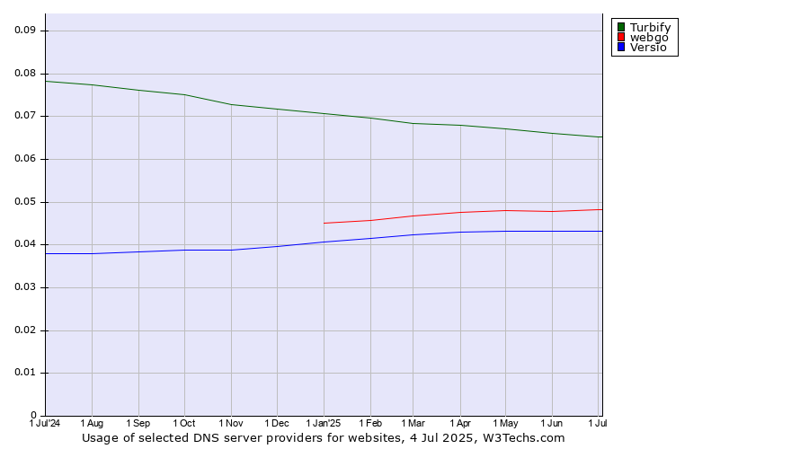 Historical trends in the usage of Turbify vs. webgo vs. Versio
