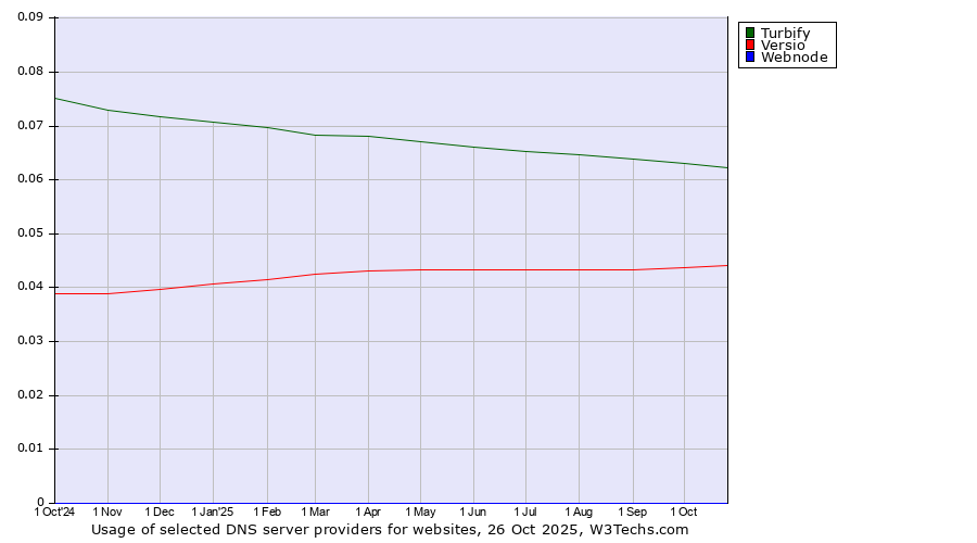 Historical trends in the usage of Turbify vs. Versio vs. Webnode