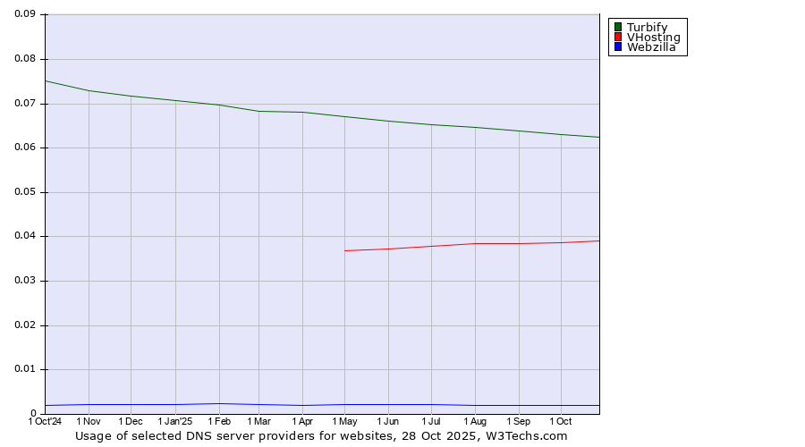 Historical trends in the usage of Turbify vs. VHosting vs. Webzilla