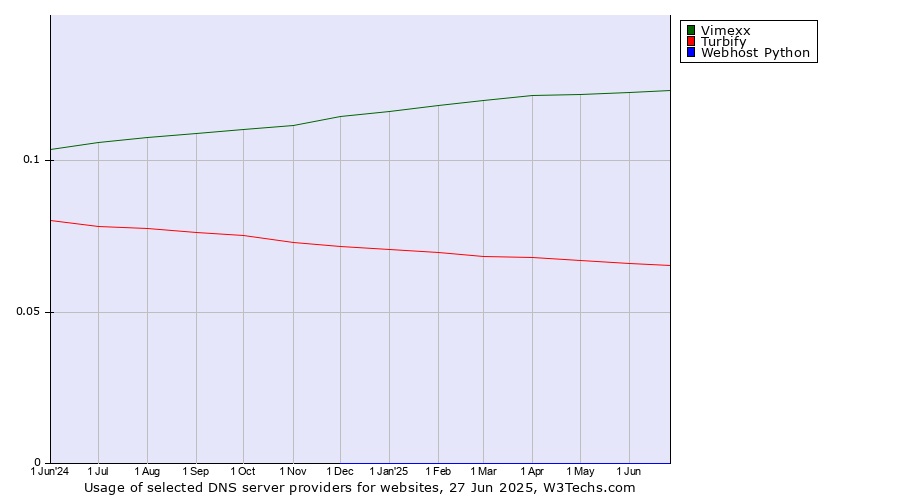 Historical trends in the usage of Vimexx vs. Turbify vs. Webhost Python