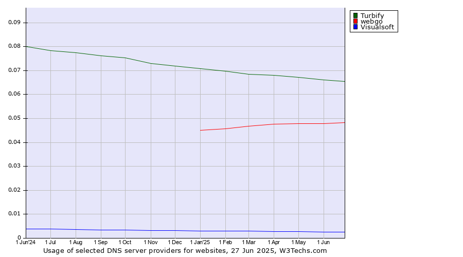 Historical trends in the usage of Turbify vs. webgo vs. Visualsoft