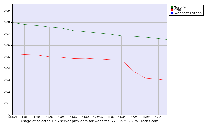 Historical trends in the usage of Turbify vs. VNPT vs. Webhost Python