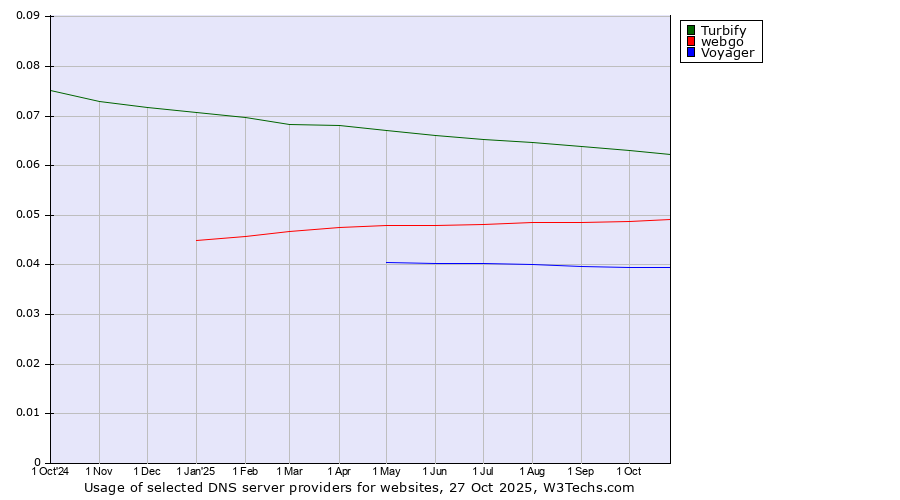 Historical trends in the usage of Turbify vs. webgo vs. Voyager
