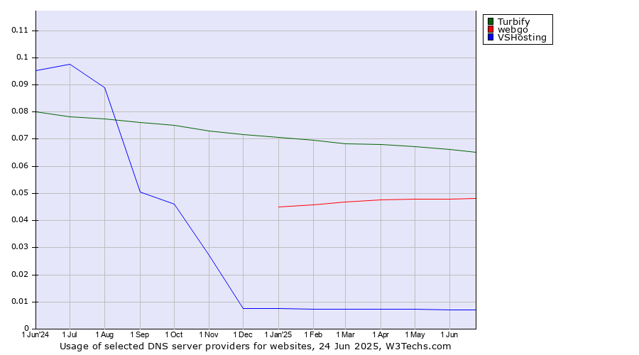 Historical trends in the usage of Turbify vs. webgo vs. VSHosting