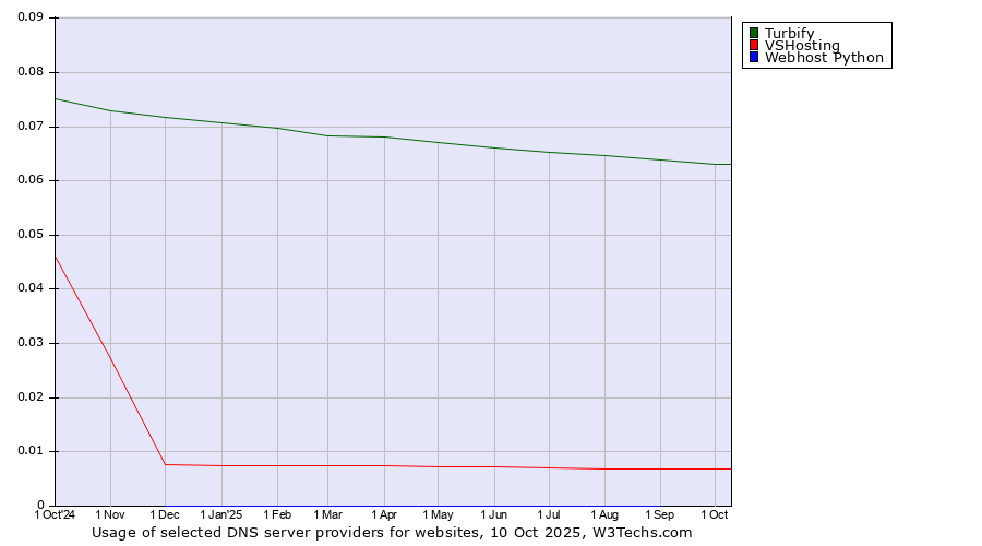 Historical trends in the usage of Turbify vs. VSHosting vs. Webhost Python