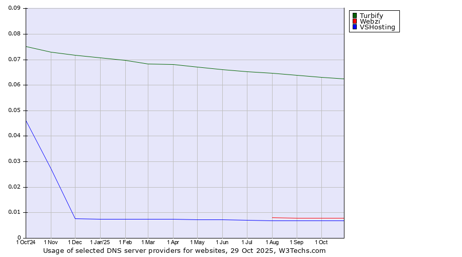 Historical trends in the usage of Turbify vs. Webzi vs. VSHosting
