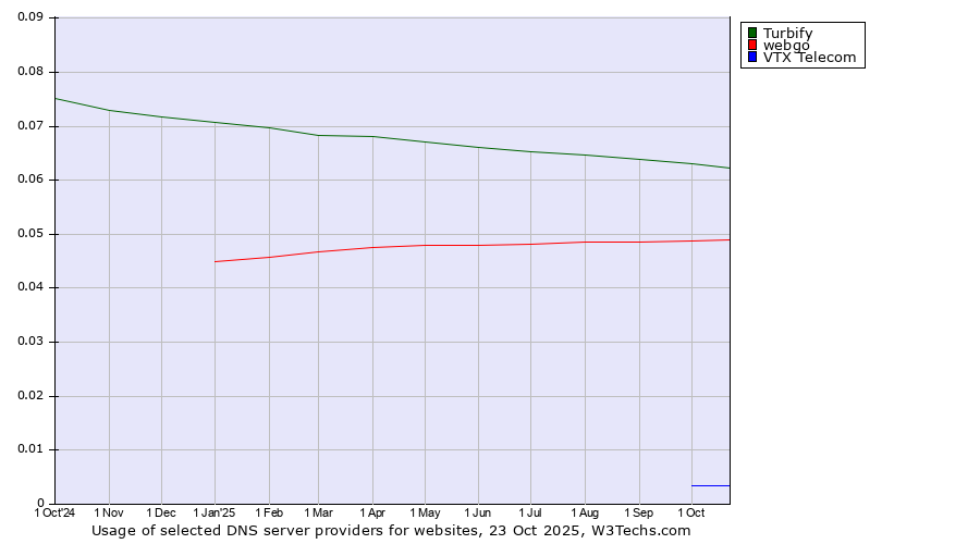 Historical trends in the usage of Turbify vs. webgo vs. VTX Telecom