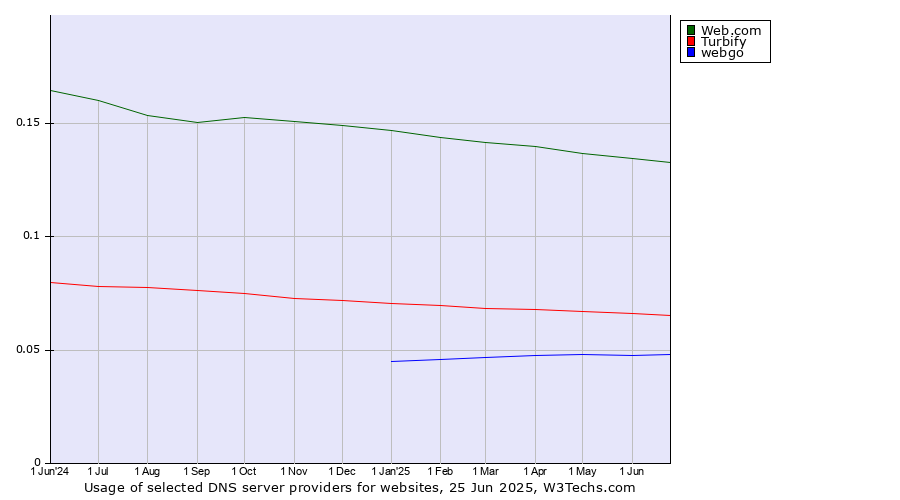 Historical trends in the usage of Web.com vs. Turbify vs. webgo