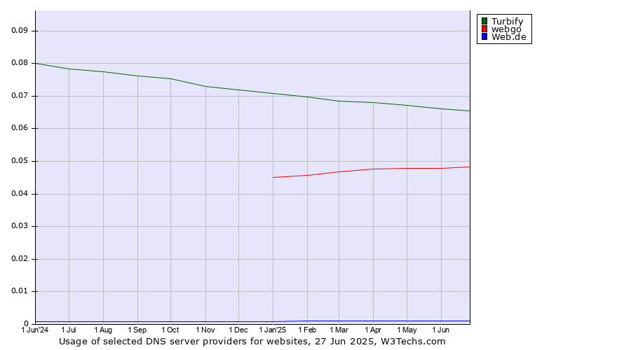 Historical trends in the usage of Turbify vs. webgo vs. Web.de