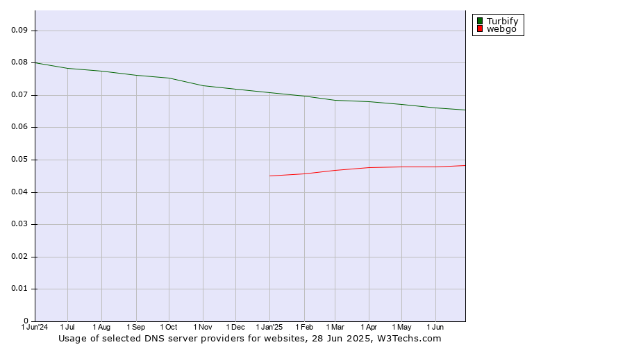 Historical trends in the usage of Turbify vs. webgo