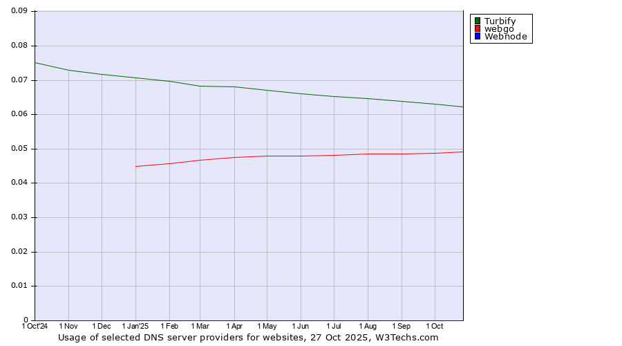 Historical trends in the usage of Turbify vs. webgo vs. Webnode
