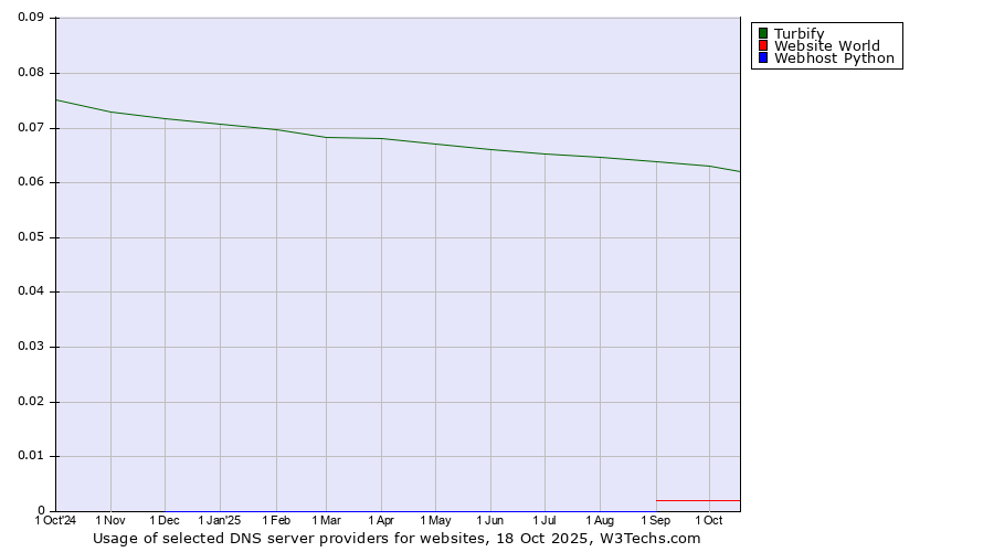 Historical trends in the usage of Turbify vs. Website World vs. Webhost Python