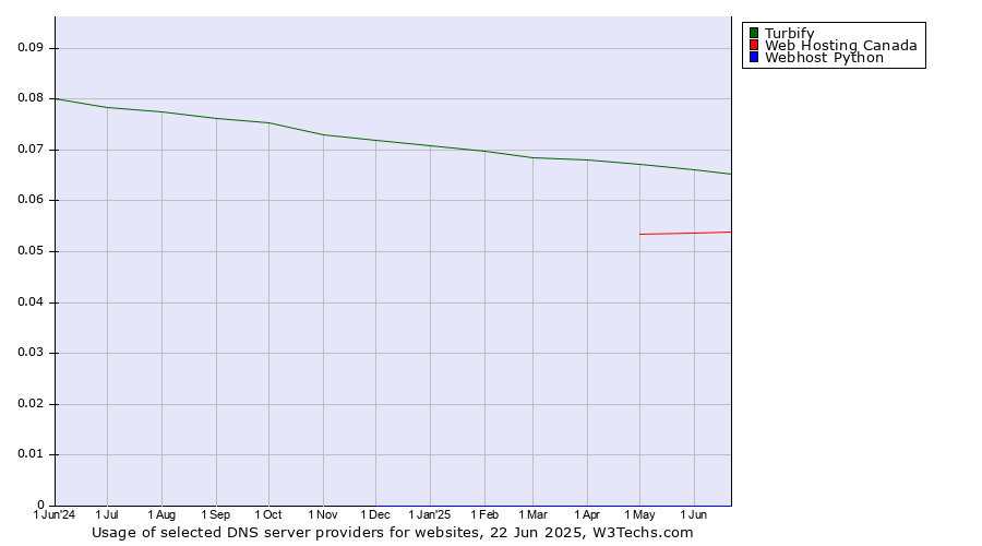 Historical trends in the usage of Turbify vs. Web Hosting Canada vs. Webhost Python