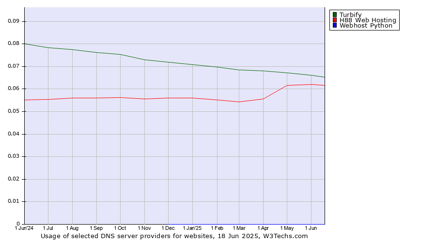 Historical trends in the usage of Turbify vs. H88 Web Hosting vs. Webhost Python