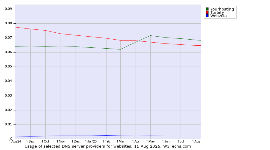 Historical trends in the usage of Yourhosting vs. Turbify vs. Webzilla