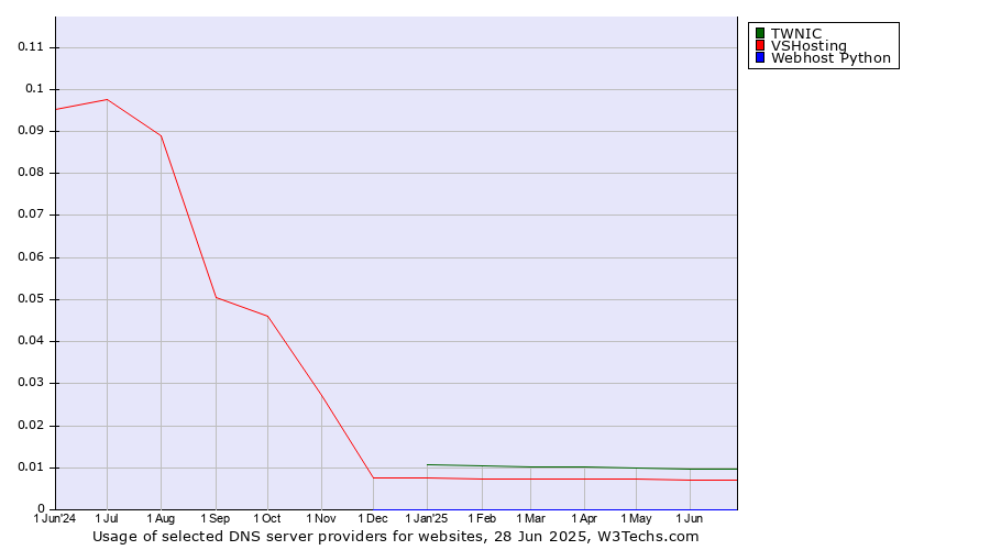 Historical trends in the usage of TWNIC vs. VSHosting vs. Webhost Python