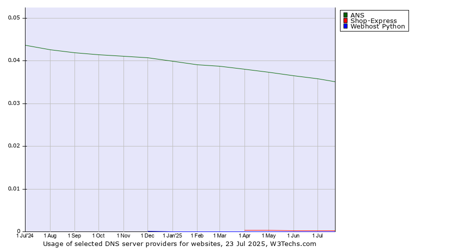 Historical trends in the usage of ANS vs. Shop-Express vs. Webhost Python