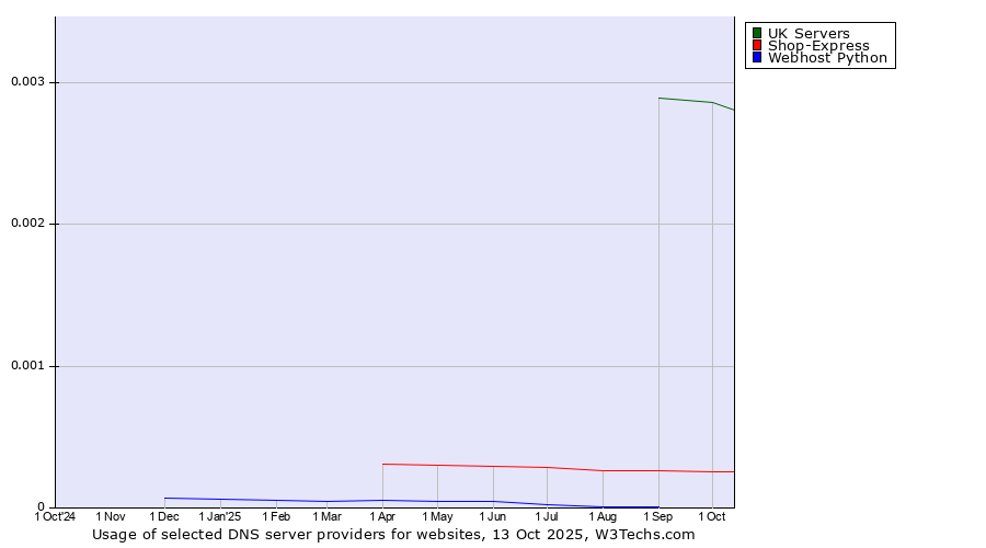 Historical trends in the usage of UK Servers vs. Shop-Express vs. Webhost Python