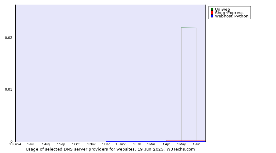 Historical trends in the usage of Uniweb vs. Shop-Express vs. Webhost Python