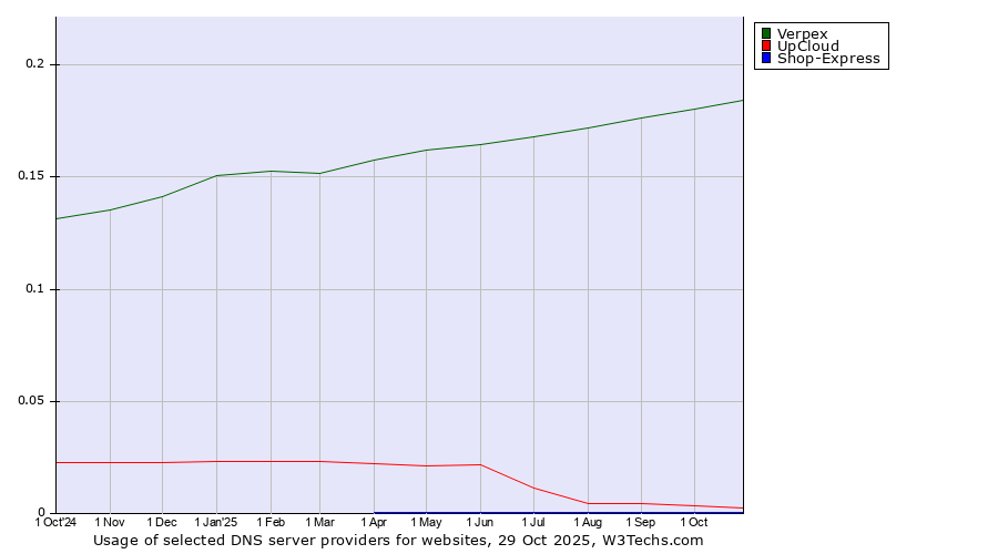 Historical trends in the usage of Verpex vs. UpCloud vs. Shop-Express