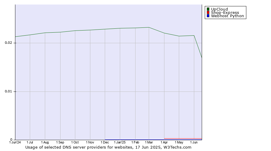 Historical trends in the usage of UpCloud vs. Shop-Express vs. Webhost Python