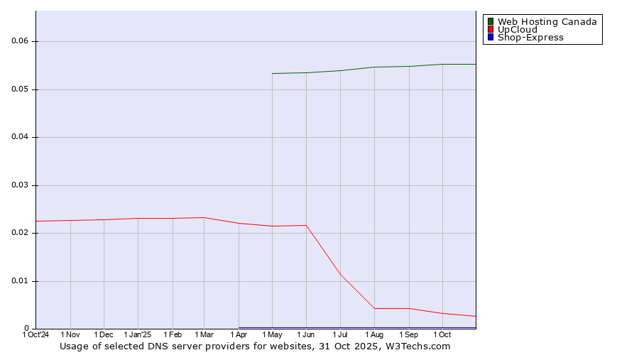 Historical trends in the usage of Web Hosting Canada vs. UpCloud vs. Shop-Express