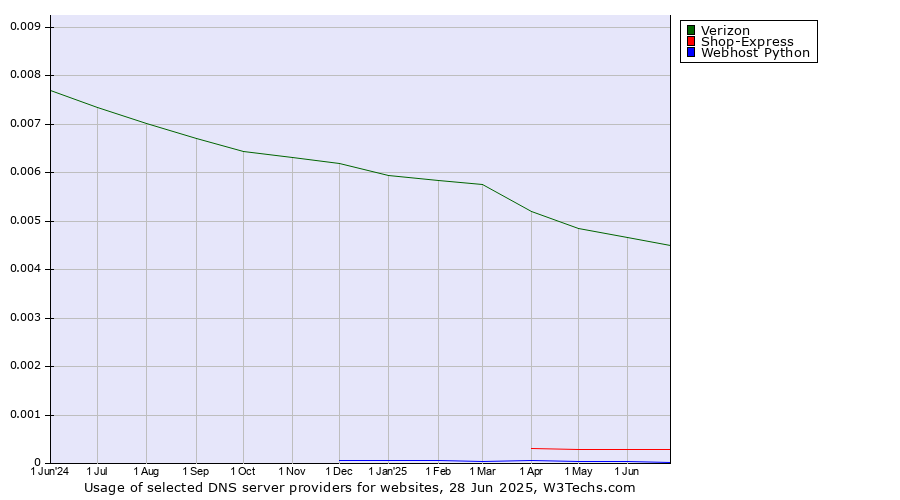 Historical trends in the usage of Verizon vs. Shop-Express vs. Webhost Python