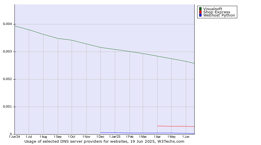 Historical trends in the usage of Visualsoft vs. Shop-Express vs. Webhost Python