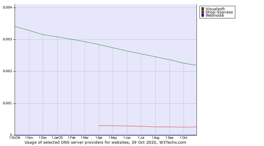 Historical trends in the usage of Visualsoft vs. Shop-Express vs. Webnode