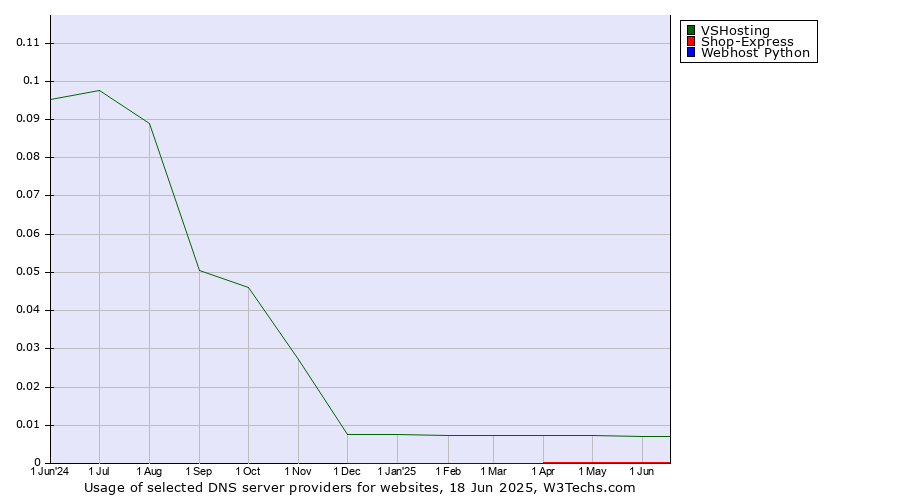 Historical trends in the usage of VSHosting vs. Shop-Express vs. Webhost Python