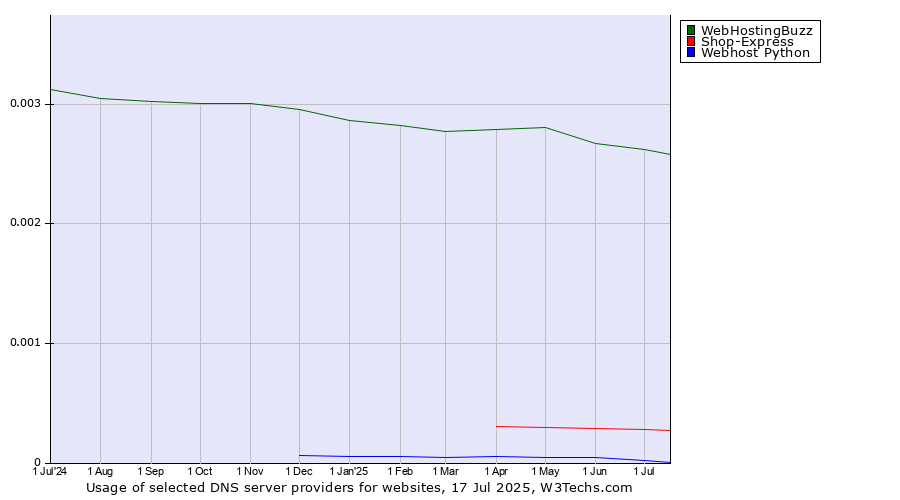 Historical trends in the usage of WebHostingBuzz vs. Shop-Express vs. Webhost Python