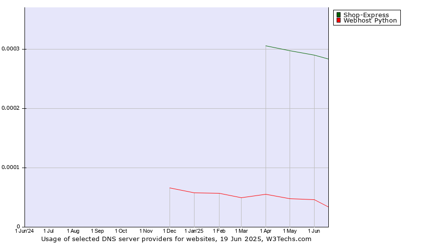 Historical trends in the usage of Shop-Express vs. Webhost Python