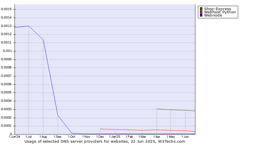 Historical trends in the usage of Shop-Express vs. Webhost Python vs. Webnode