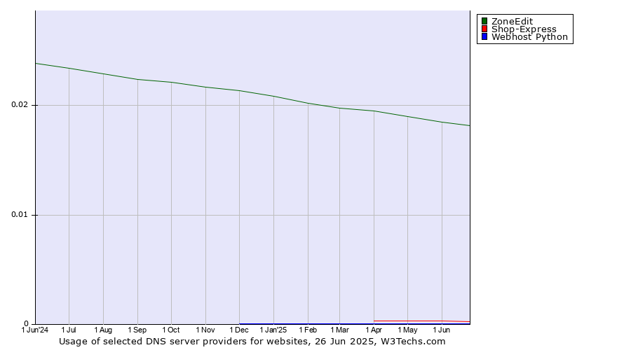 Historical trends in the usage of ZoneEdit vs. Shop-Express vs. Webhost Python