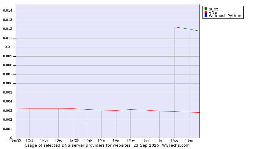 Historical trends in the usage of uCoz vs. VNET vs. Webhost Python