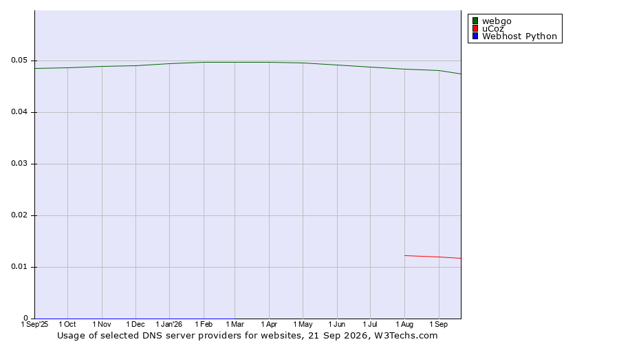 Historical trends in the usage of webgo vs. uCoz vs. Webhost Python