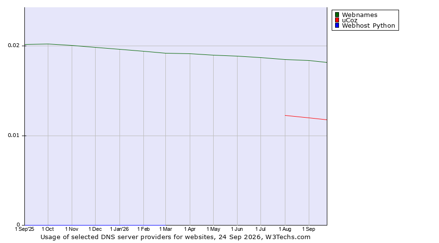Historical trends in the usage of Webnames vs. uCoz vs. Webhost Python