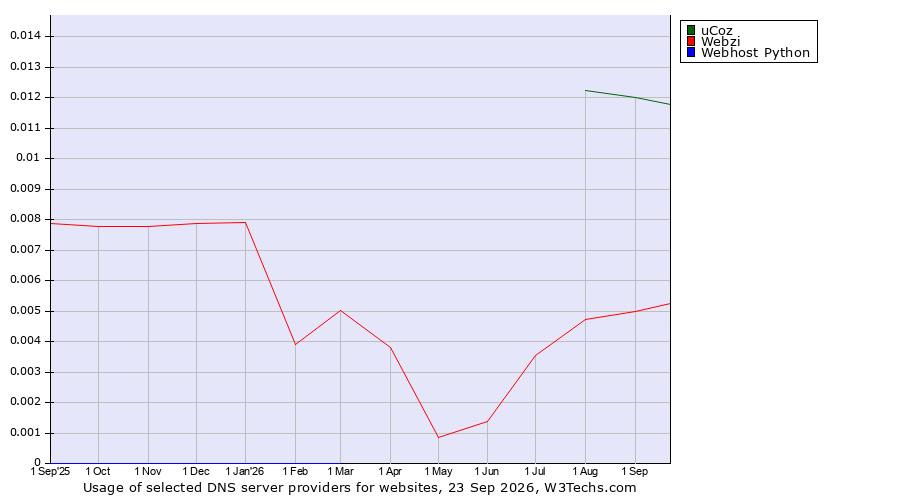 Historical trends in the usage of uCoz vs. Webzi vs. Webhost Python
