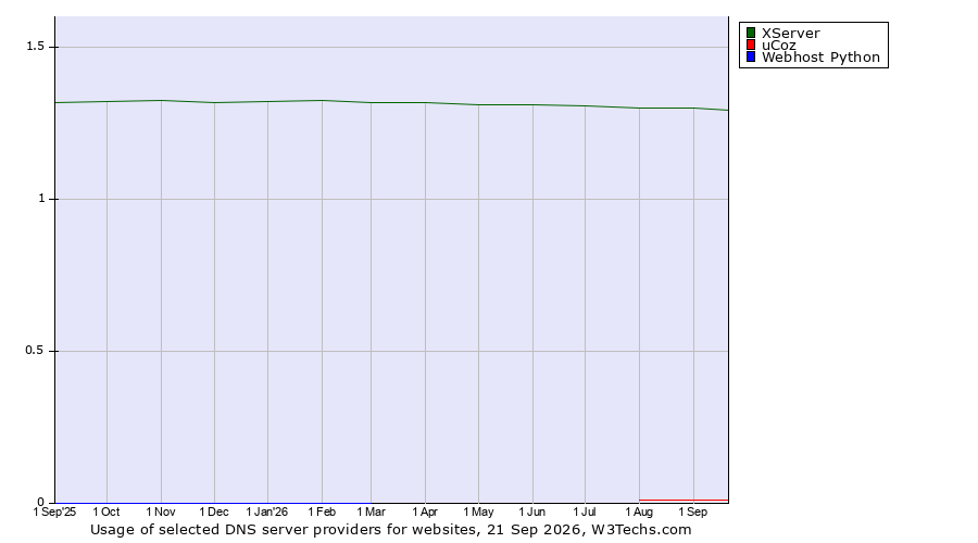 Historical trends in the usage of XServer vs. uCoz vs. Webhost Python