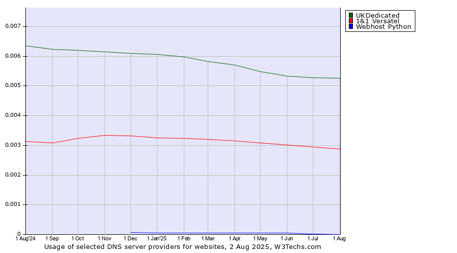 Historical trends in the usage of UKDedicated vs. 1&1 Versatel vs. Webhost Python