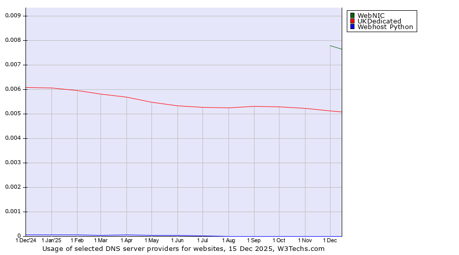 Historical trends in the usage of WebNIC vs. UKDedicated vs. Webhost Python