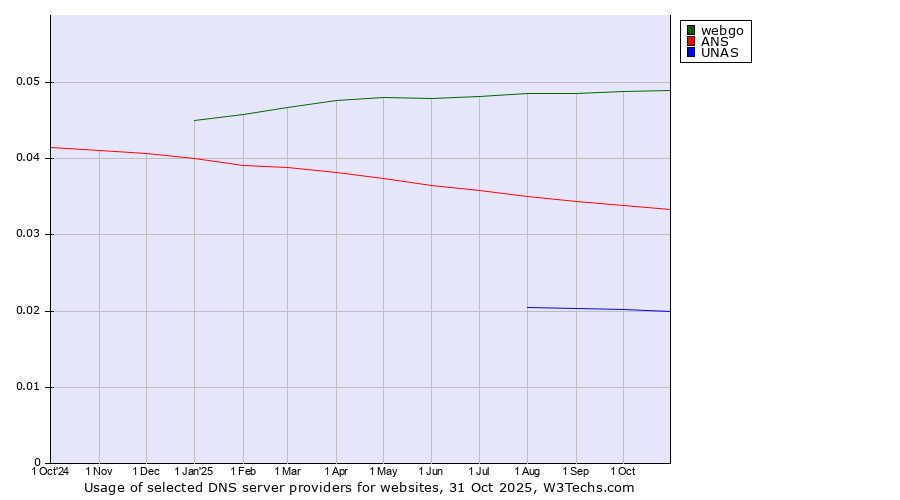 Historical trends in the usage of webgo vs. ANS vs. UNAS