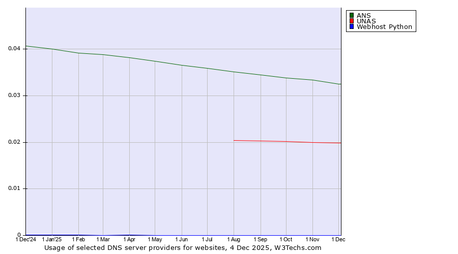 Historical trends in the usage of ANS vs. UNAS vs. Webhost Python