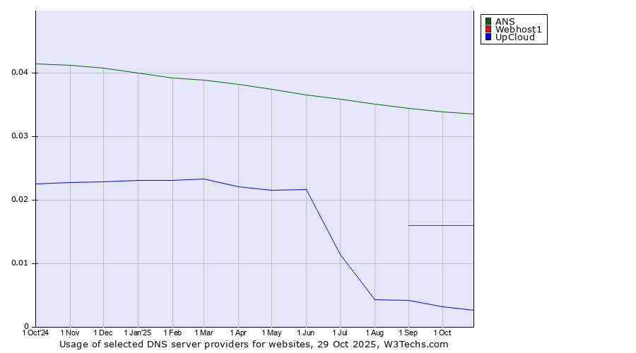 Historical trends in the usage of ANS vs. Webhost1 vs. UpCloud