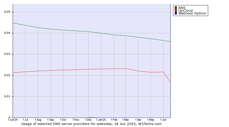 Historical trends in the usage of ANS vs. UpCloud vs. Webhost Python