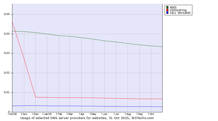 Historical trends in the usage of ANS vs. VSHosting vs. 1&1 Versatel