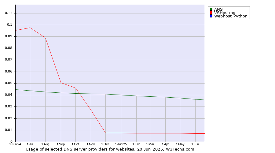 Historical trends in the usage of ANS vs. VSHosting vs. Webhost Python