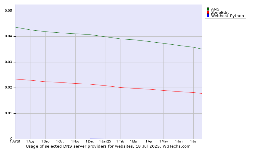 Historical trends in the usage of ANS vs. ZoneEdit vs. Webhost Python